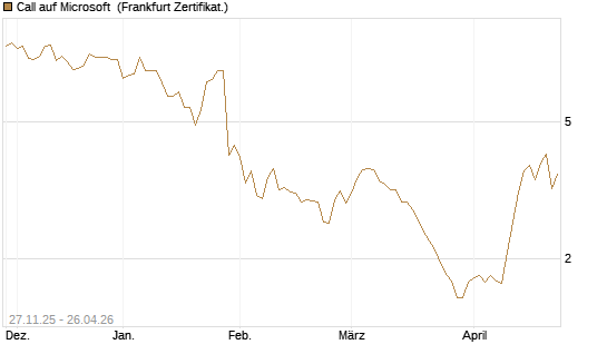 Call auf Microsoft [Vontobel] Chart