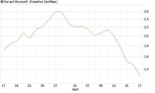 Put auf Microsoft [Vontobel] Chart