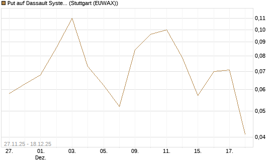 Put auf Dassault Systems [J.P. Morgan Structured Products B.V.] Chart