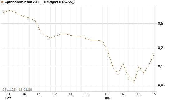 Optionsschein auf Air Liquide [Goldman Sachs Bank Europe SE] Chart
