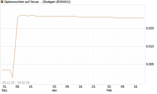 Optionsschein auf Novartis [Goldman Sachs Bank Europe SE] Chart