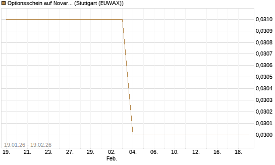 Optionsschein auf Novartis [Goldman Sachs Bank Europe SE] Chart
