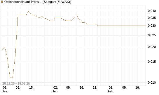 Optionsschein auf Prosus [Goldman Sachs Bank Europe SE] Chart