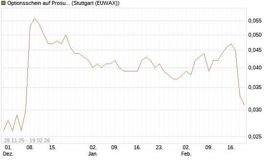 Optionsschein auf Prosus [Goldman Sachs Bank Europe SE] Chart