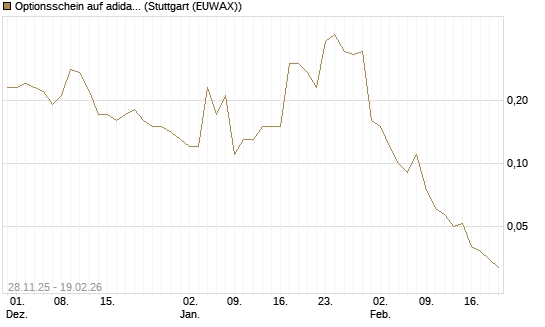 Optionsschein auf adidas [Goldman Sachs Bank Europe SE] Chart