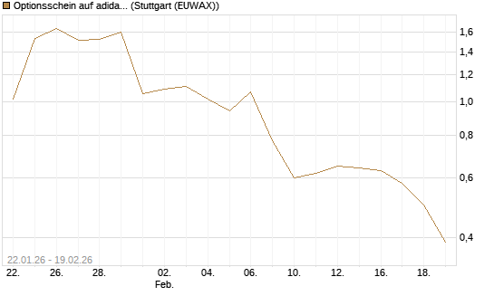 Optionsschein auf adidas [Goldman Sachs Bank Europe SE] Chart