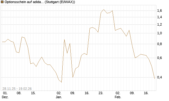 Optionsschein auf adidas [Goldman Sachs Bank Europe SE] Chart
