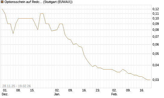 Optionsschein auf Redcare Pharmacy N.V.  [Goldman Sachs Bank Europe SE] Chart