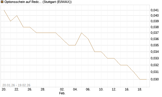 Optionsschein auf Redcare Pharmacy N.V.  [Goldman Sachs Bank Europe SE] Chart