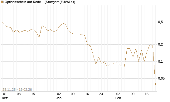 Optionsschein auf Redcare Pharmacy N.V.  [Goldman Sachs Bank Europe SE] Chart