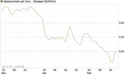 Optionsschein auf Aixtron [Goldman Sachs Bank Europe SE] Chart
