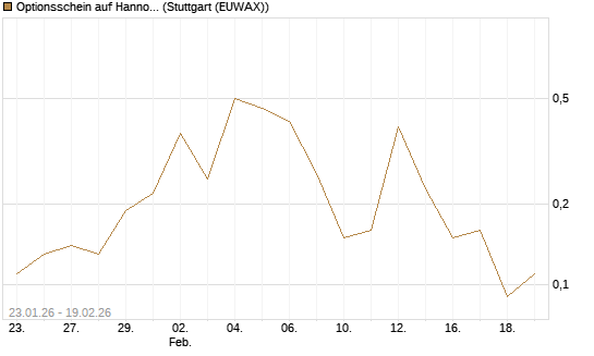 Optionsschein auf Hannover Rück [Goldman Sachs Bank Europe SE] Chart