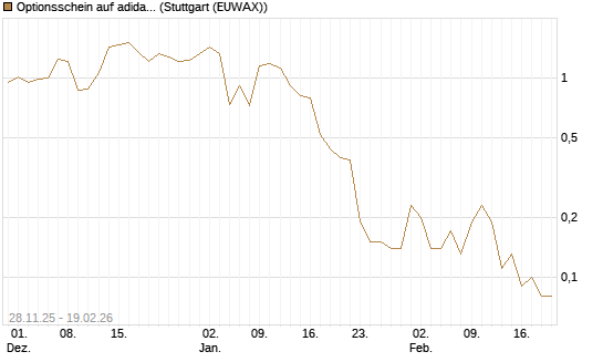 Optionsschein auf adidas [Goldman Sachs Bank Europe SE] Chart