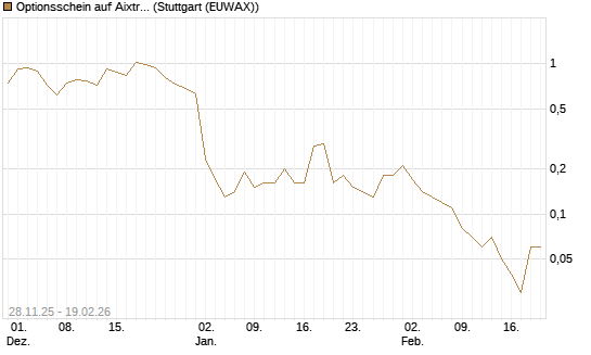 Optionsschein auf Aixtron [Goldman Sachs Bank Europe SE] Chart