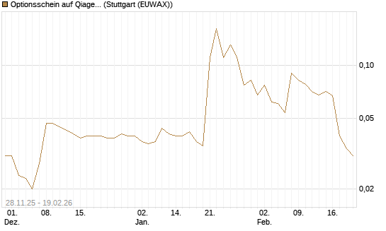 Optionsschein auf Qiagen [Goldman Sachs Bank Europe SE] Chart
