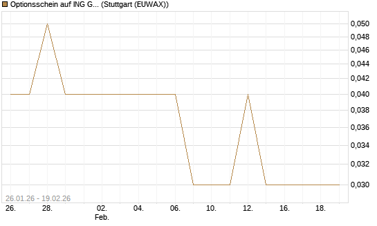 Optionsschein auf ING Groep [Goldman Sachs Bank Europe SE] Chart