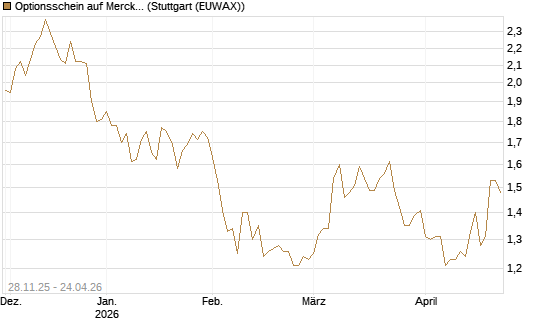 Optionsschein auf Merck & Co [Goldman Sachs Bank Europe SE] Chart