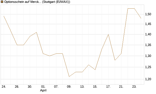 Optionsschein auf Merck & Co [Goldman Sachs Bank Europe SE] Chart