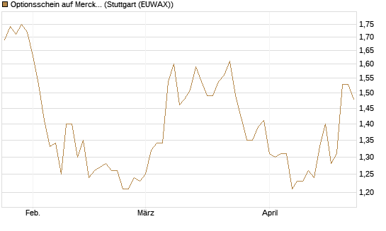 Optionsschein auf Merck & Co [Goldman Sachs Bank Europe SE] Chart