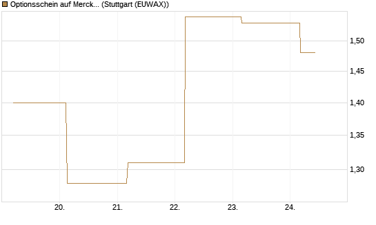 Optionsschein auf Merck & Co [Goldman Sachs Bank Europe SE] Chart