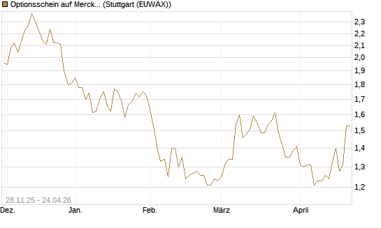 Optionsschein auf Merck & Co [Goldman Sachs Bank Europe SE] Chart