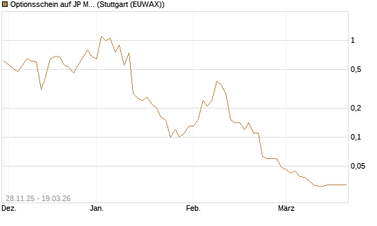 Optionsschein auf JP Morgan Chase [Goldman Sachs Bank Europe SE] Chart