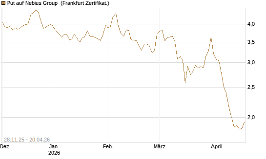 Put auf Nebius Group [Vontobel] Chart