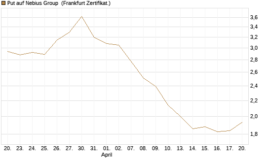 Put auf Nebius Group [Vontobel] Chart