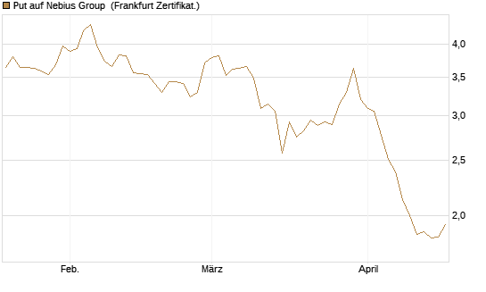 Put auf Nebius Group [Vontobel] Chart