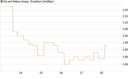 Put auf Nebius Group [Vontobel] Chart
