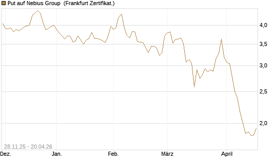 Put auf Nebius Group [Vontobel] Chart