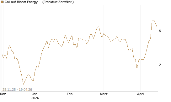 Call auf Bloom Energy A [Vontobel] Chart