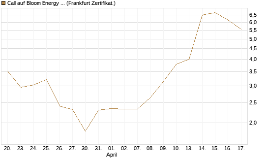 Call auf Bloom Energy A [Vontobel] Chart