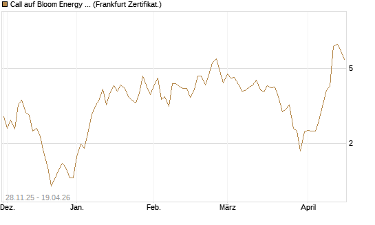 Call auf Bloom Energy A [Vontobel] Chart