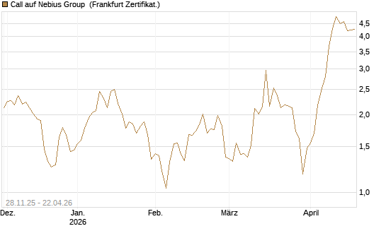 Call auf Nebius Group [Vontobel] Chart