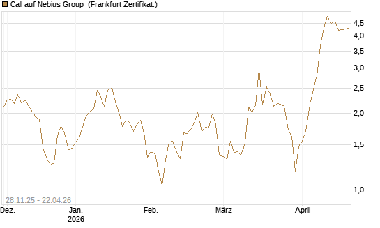 Call auf Nebius Group [Vontobel] Chart