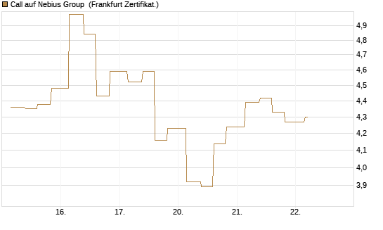 Call auf Nebius Group [Vontobel] Chart