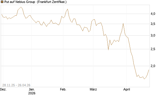 Put auf Nebius Group [Vontobel] Chart