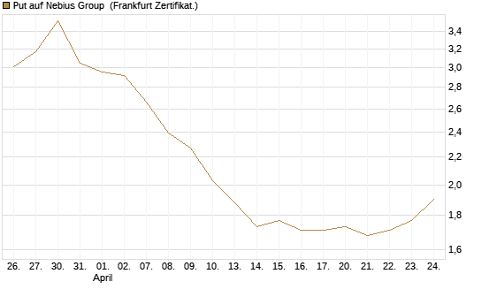 Put auf Nebius Group [Vontobel] Chart