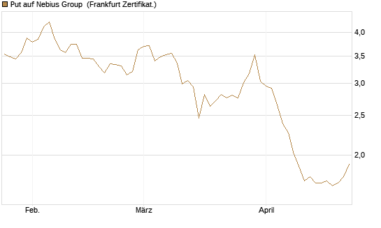 Put auf Nebius Group [Vontobel] Chart