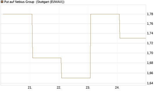 Put auf Nebius Group [Vontobel] Chart