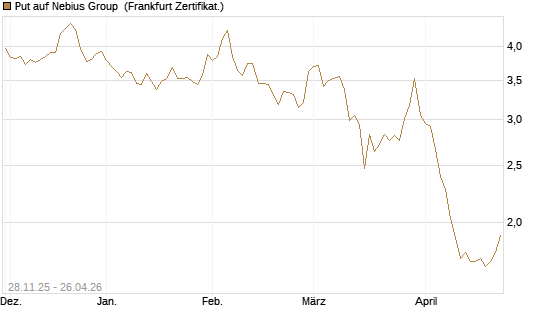 Put auf Nebius Group [Vontobel] Chart