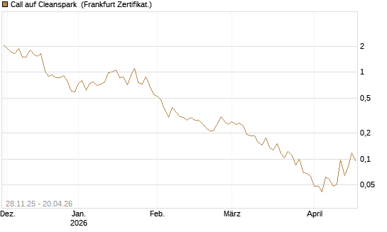 Call auf Cleanspark [Vontobel] Chart