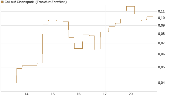 Call auf Cleanspark [Vontobel] Chart