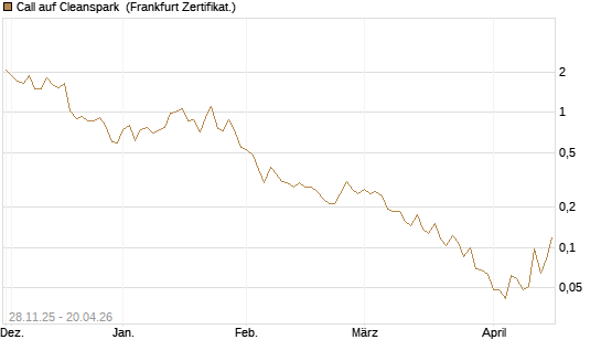 Call auf Cleanspark [Vontobel] Chart