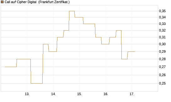 Call auf Cipher Digital [Vontobel] Chart