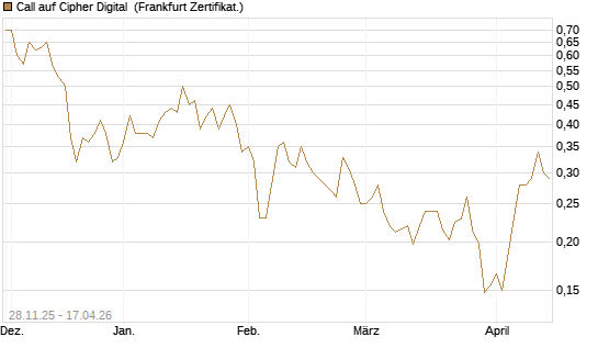 Call auf Cipher Digital [Vontobel] Chart