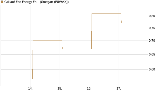 Call auf Eos Energy Enterprises Inc [Vontobel] Chart