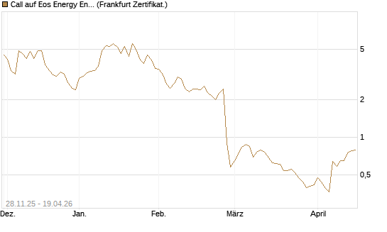 Call auf Eos Energy Enterprises Inc [Vontobel] Chart