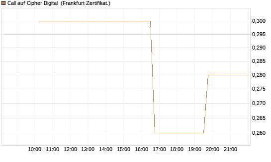 Call auf Cipher Digital [Vontobel] Chart